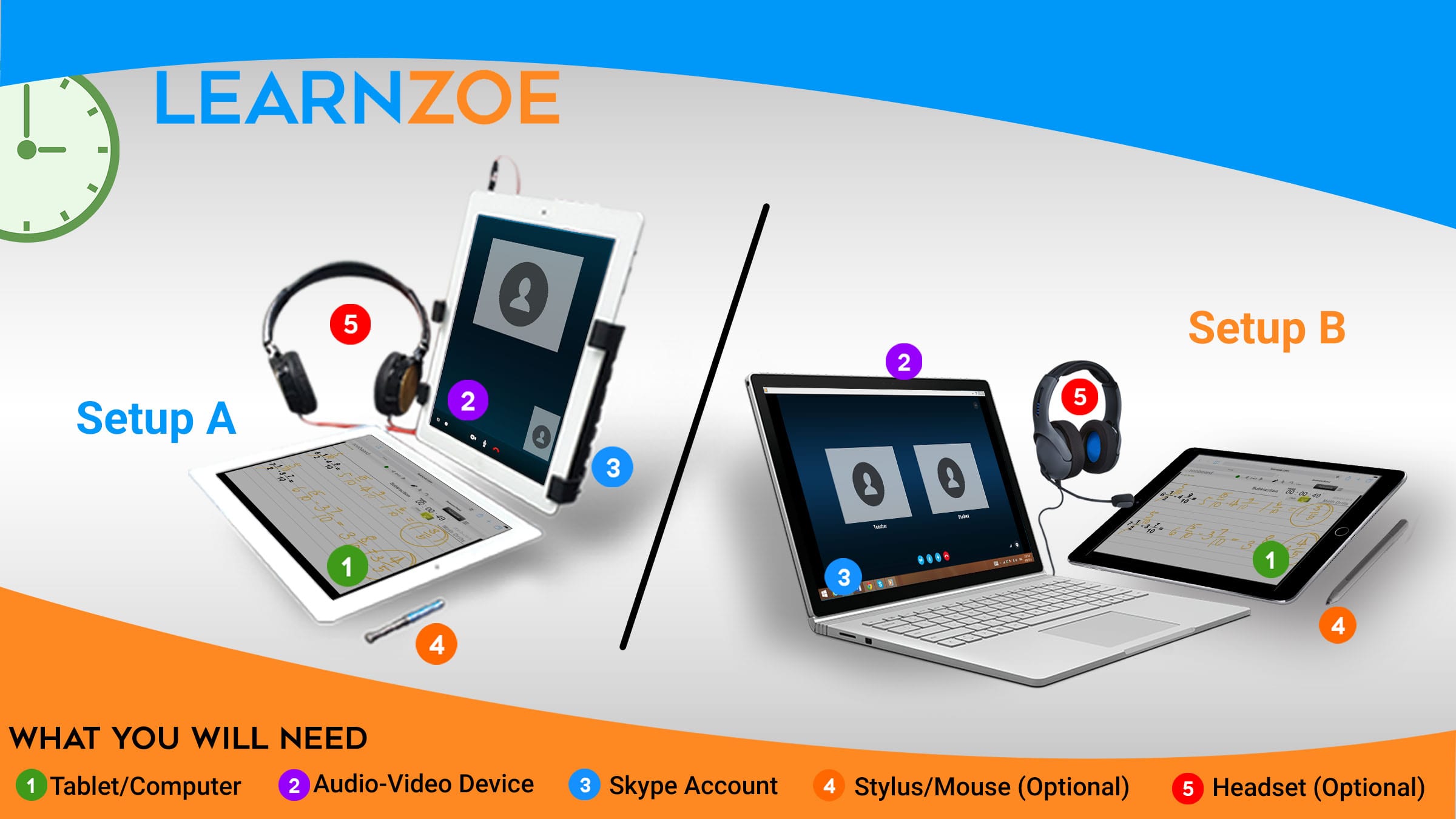 Devices needed for Learn Zoe session. Option A: 2 tables, headset, stylus and skype account. Option B: Laptop, tablet, headset, stylus and skype account